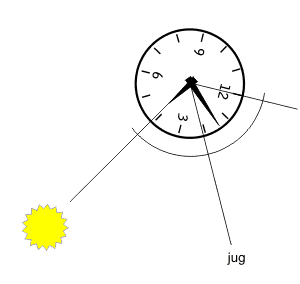 Орјентација помоћу сата и Сунца